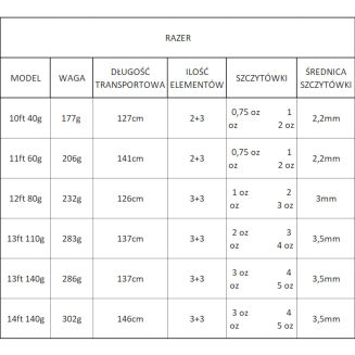 Wędka Zemex Razer Method Feeder 13ft 140g - 5